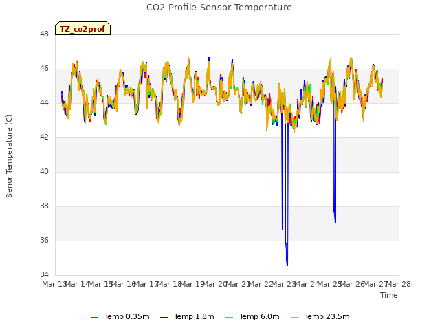 plot of CO2 Profile Sensor Temperature