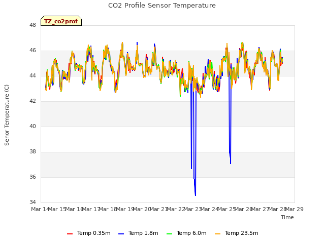 plot of CO2 Profile Sensor Temperature