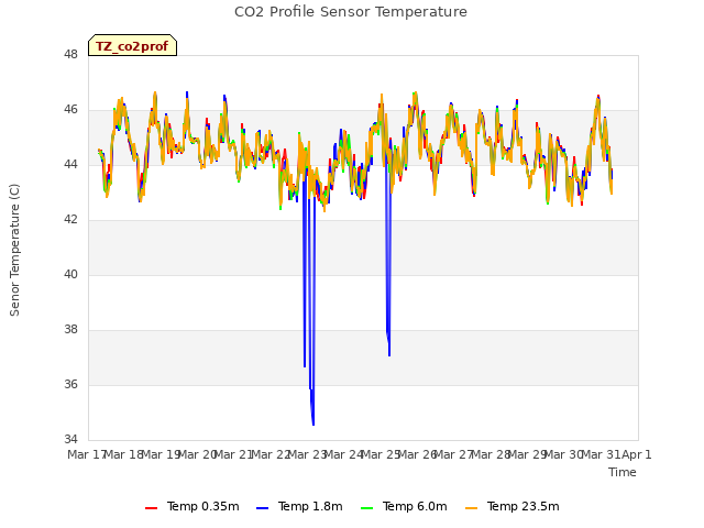 plot of CO2 Profile Sensor Temperature