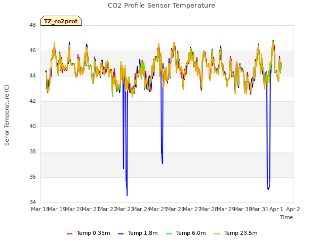 plot of CO2 Profile Sensor Temperature