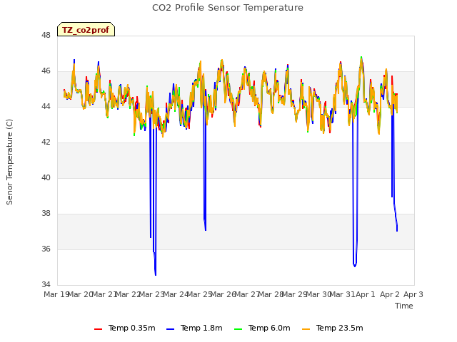 plot of CO2 Profile Sensor Temperature