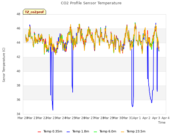 plot of CO2 Profile Sensor Temperature