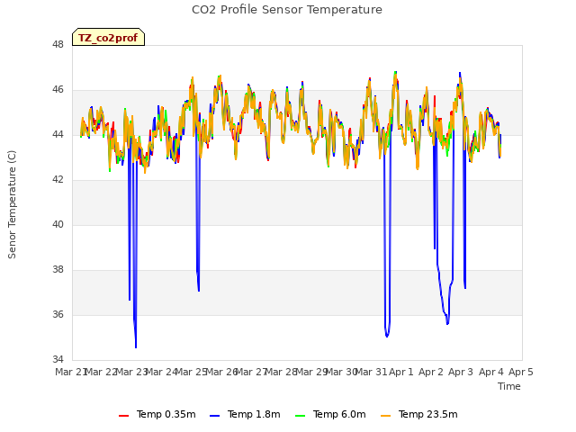 plot of CO2 Profile Sensor Temperature