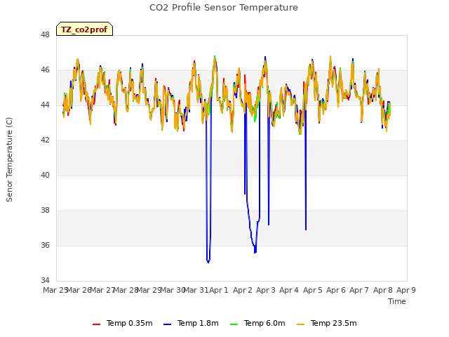 plot of CO2 Profile Sensor Temperature