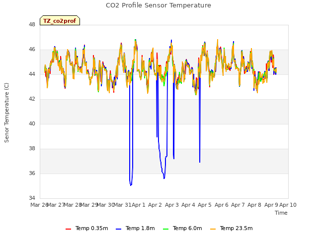 plot of CO2 Profile Sensor Temperature