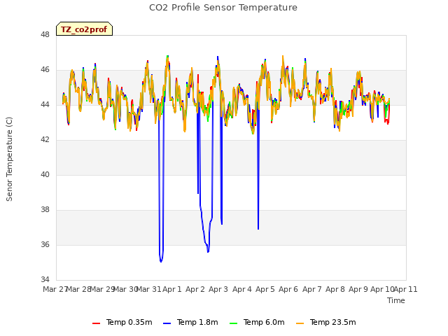 plot of CO2 Profile Sensor Temperature