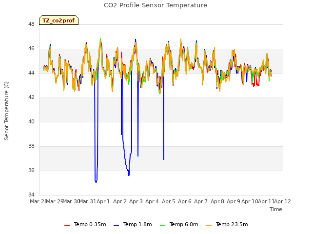 plot of CO2 Profile Sensor Temperature