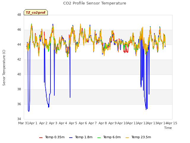 plot of CO2 Profile Sensor Temperature