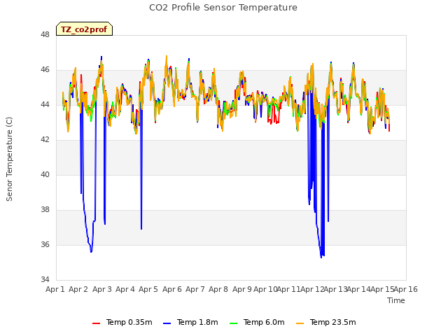 plot of CO2 Profile Sensor Temperature