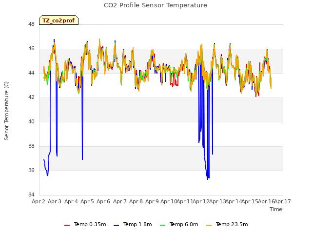 plot of CO2 Profile Sensor Temperature