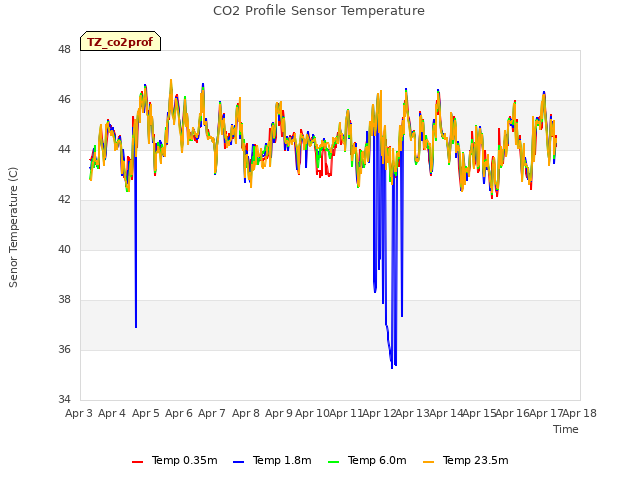 plot of CO2 Profile Sensor Temperature