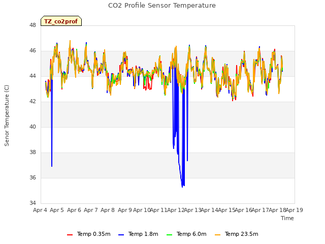 plot of CO2 Profile Sensor Temperature