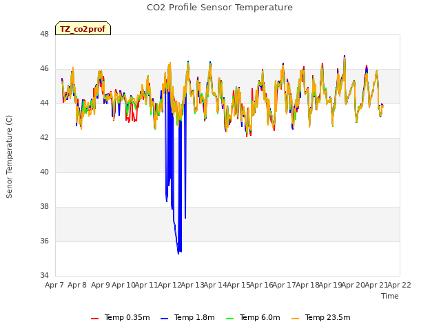 plot of CO2 Profile Sensor Temperature