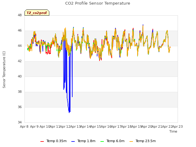 plot of CO2 Profile Sensor Temperature