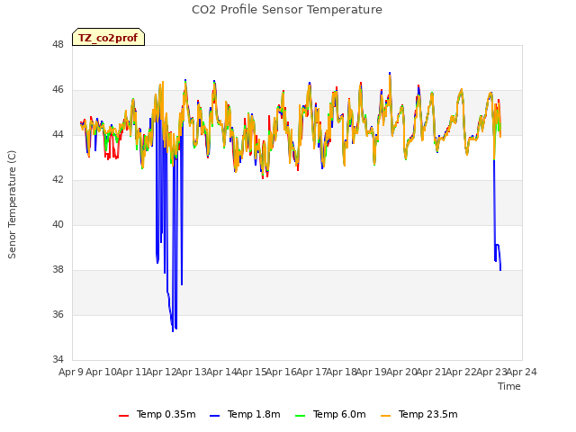 plot of CO2 Profile Sensor Temperature