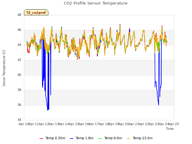 plot of CO2 Profile Sensor Temperature