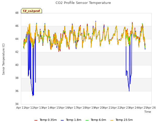 plot of CO2 Profile Sensor Temperature