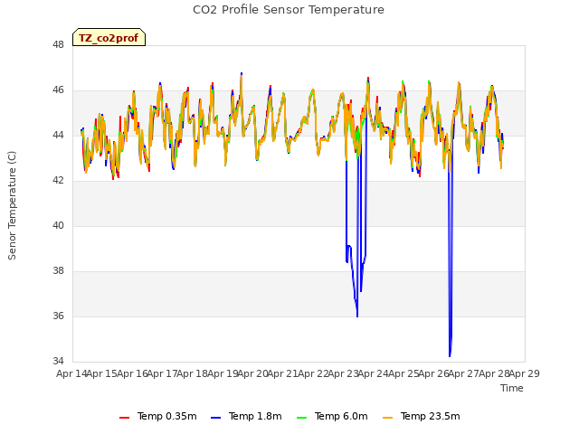 plot of CO2 Profile Sensor Temperature