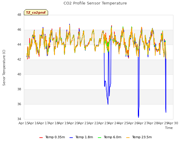 plot of CO2 Profile Sensor Temperature