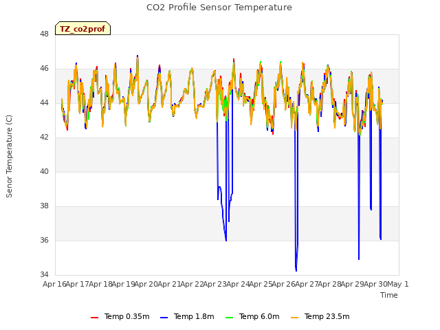 plot of CO2 Profile Sensor Temperature