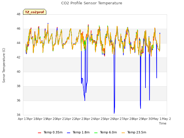 plot of CO2 Profile Sensor Temperature