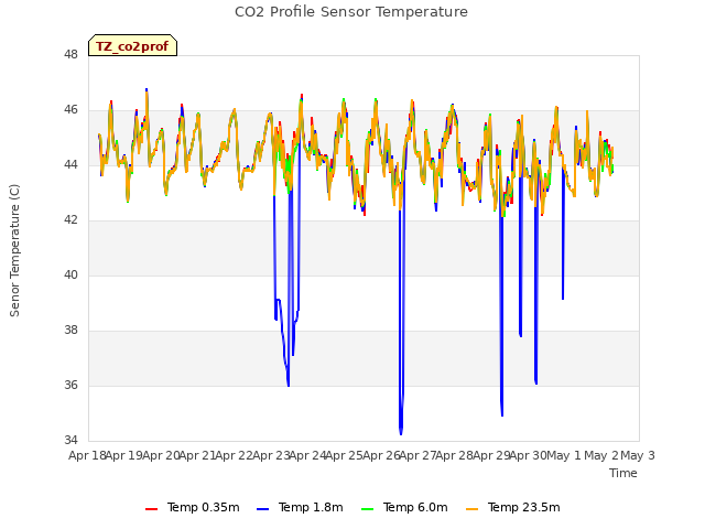plot of CO2 Profile Sensor Temperature