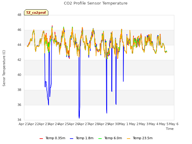 plot of CO2 Profile Sensor Temperature