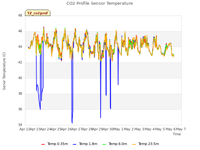 plot of CO2 Profile Sensor Temperature