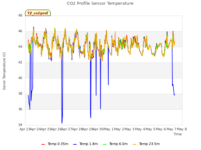 plot of CO2 Profile Sensor Temperature