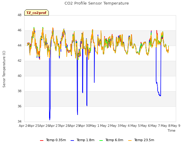 plot of CO2 Profile Sensor Temperature