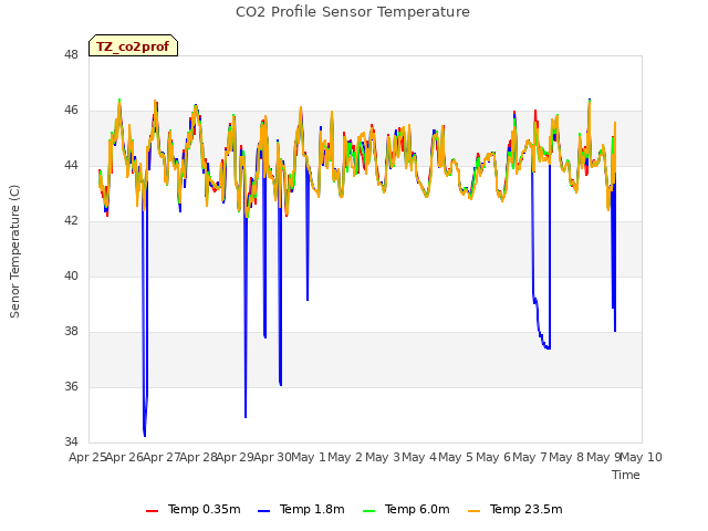 plot of CO2 Profile Sensor Temperature