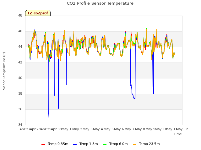 plot of CO2 Profile Sensor Temperature