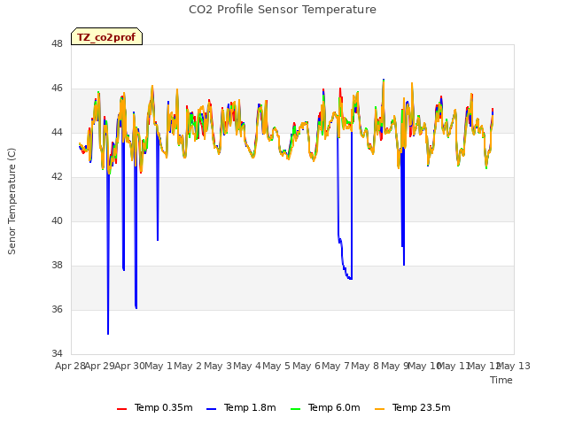 plot of CO2 Profile Sensor Temperature