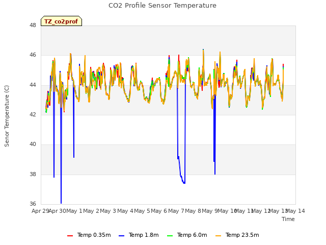 plot of CO2 Profile Sensor Temperature