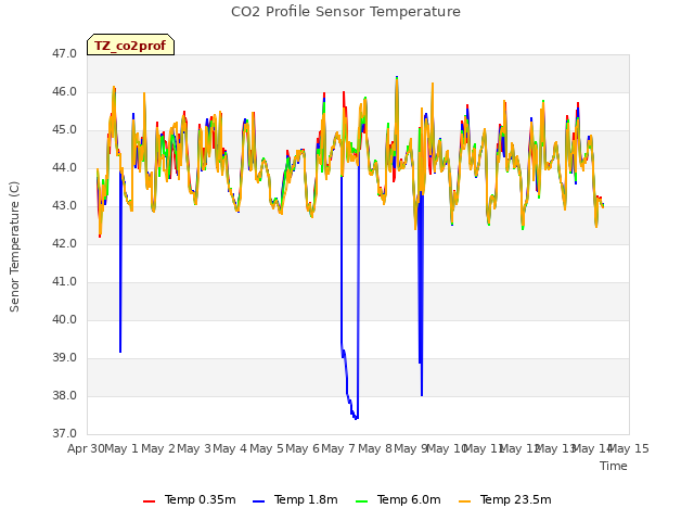 plot of CO2 Profile Sensor Temperature