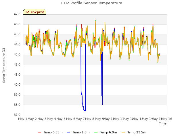 plot of CO2 Profile Sensor Temperature