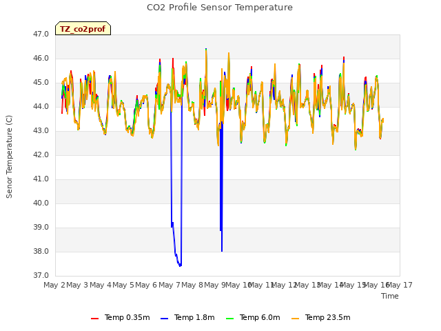 plot of CO2 Profile Sensor Temperature