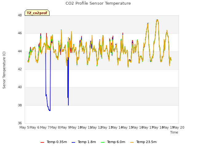 plot of CO2 Profile Sensor Temperature