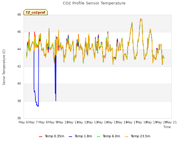 plot of CO2 Profile Sensor Temperature