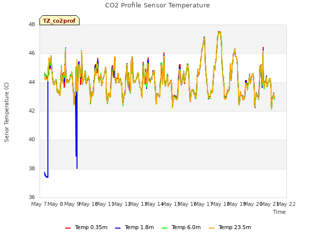 plot of CO2 Profile Sensor Temperature