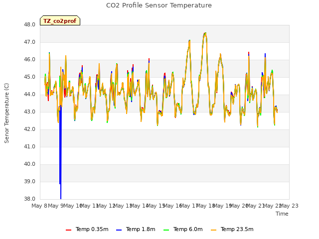 plot of CO2 Profile Sensor Temperature