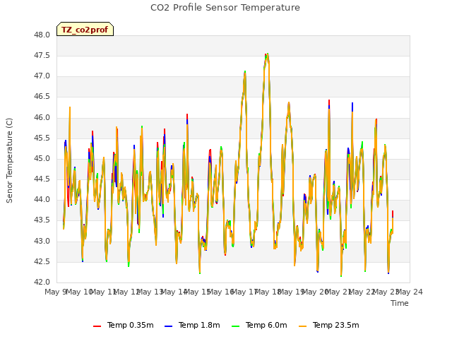 plot of CO2 Profile Sensor Temperature