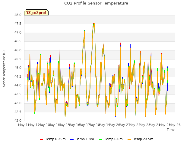 plot of CO2 Profile Sensor Temperature