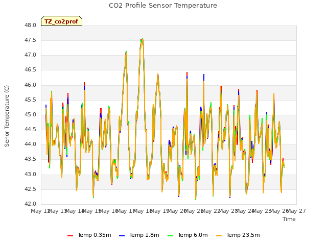 plot of CO2 Profile Sensor Temperature