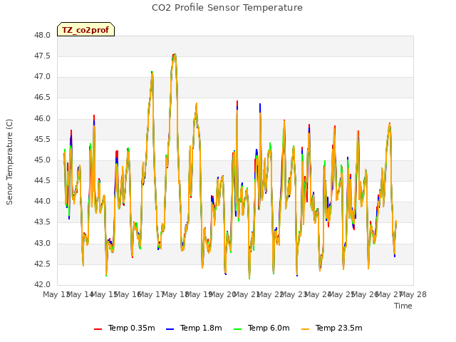 plot of CO2 Profile Sensor Temperature