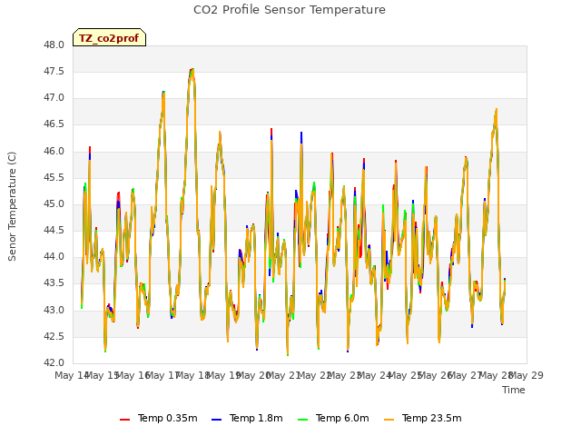 plot of CO2 Profile Sensor Temperature