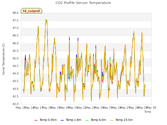 plot of CO2 Profile Sensor Temperature