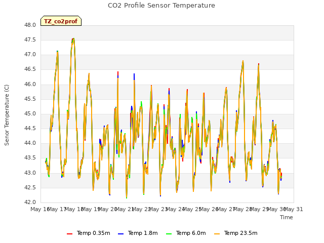 plot of CO2 Profile Sensor Temperature