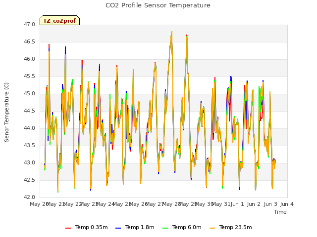 plot of CO2 Profile Sensor Temperature