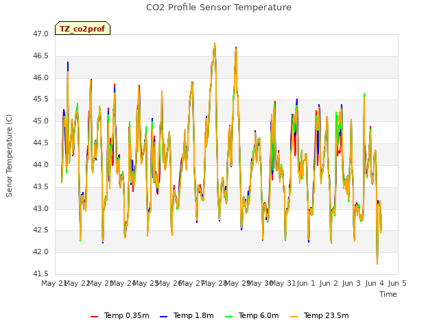 plot of CO2 Profile Sensor Temperature